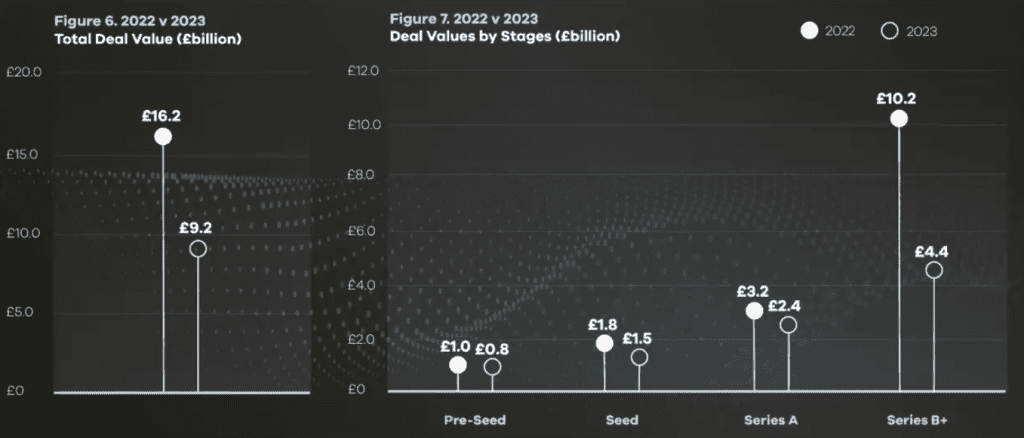 graph indicating total deal values 2022v2023
